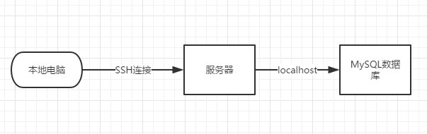 Navicat Connection Diagram